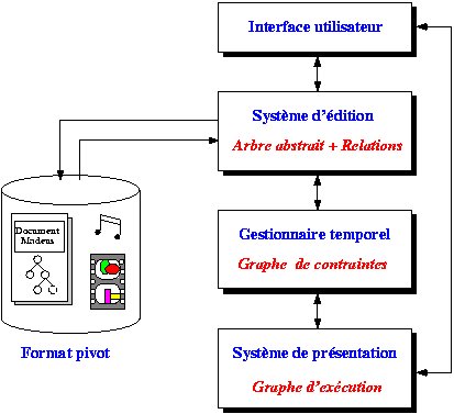 Madeus architecture